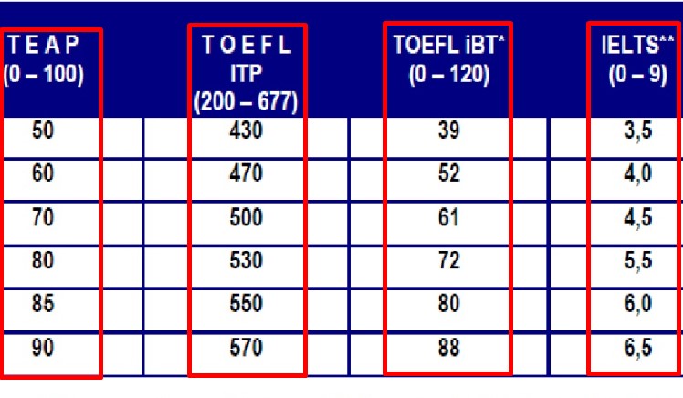 The difference between TOEFL ITP and other TOEFL